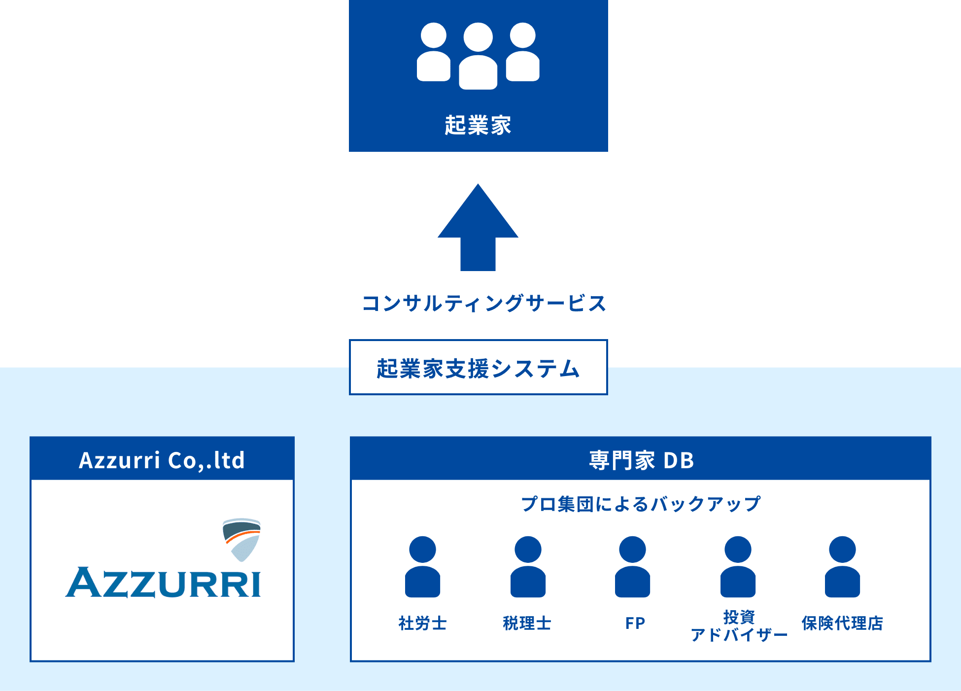 Azzurri Co,.ltd&専門家DB（起業家支援システムコンサルティングサービス）→起業家